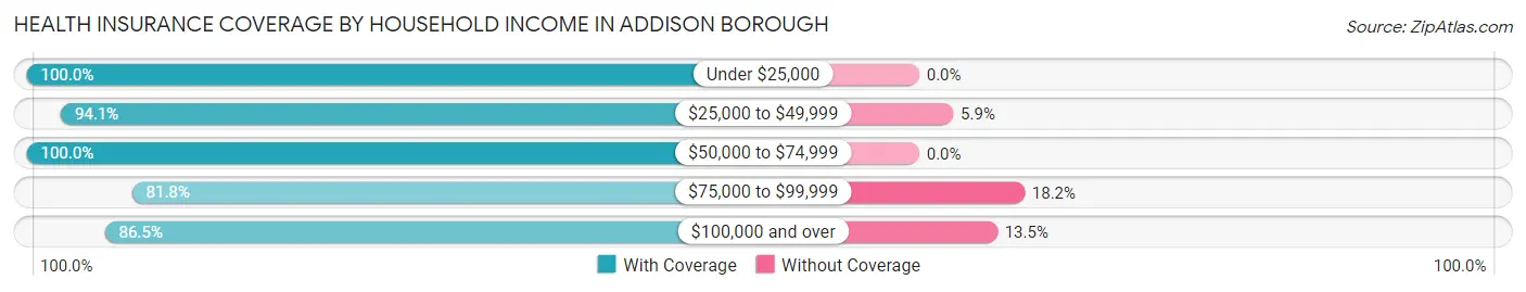 Health Insurance Coverage by Household Income in Addison borough