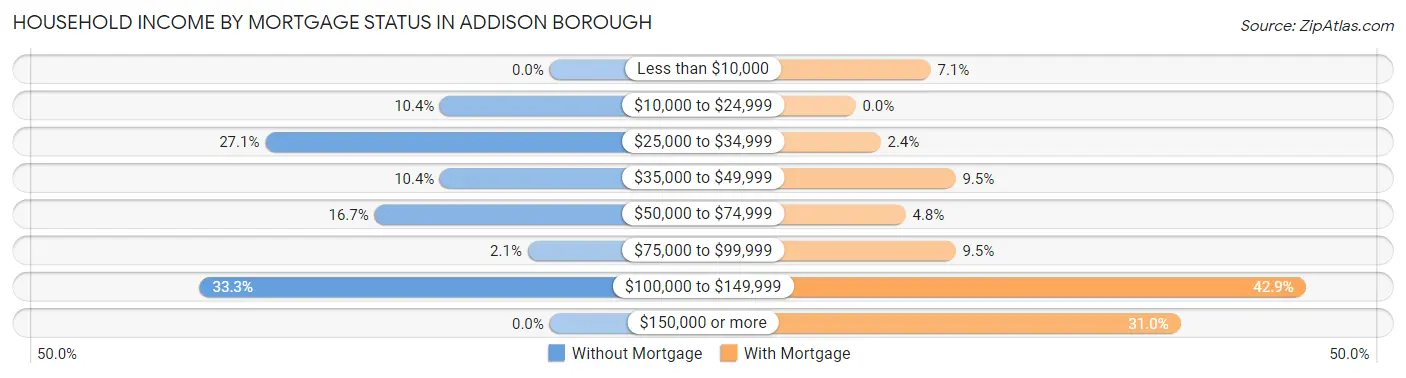Household Income by Mortgage Status in Addison borough