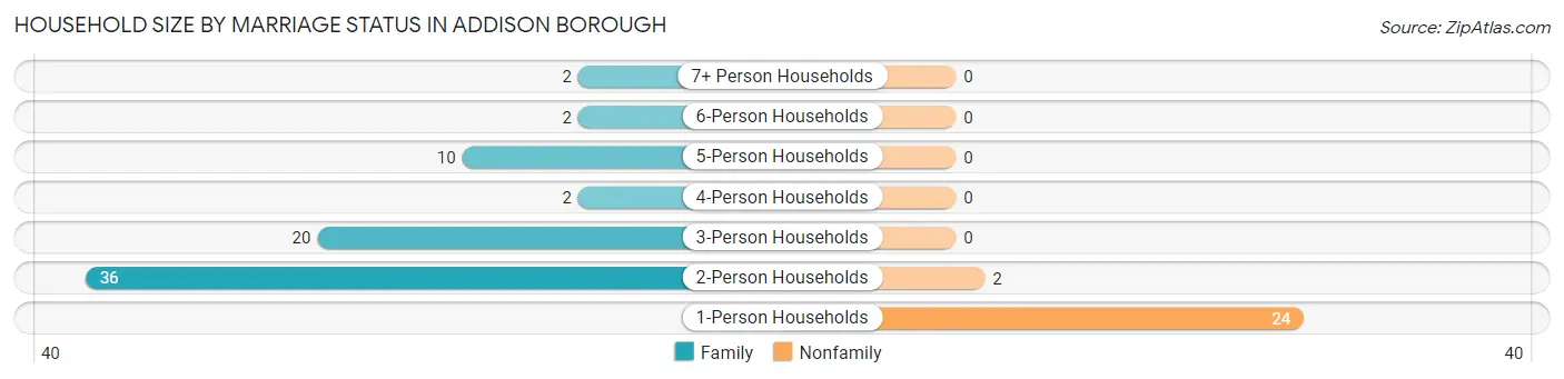 Household Size by Marriage Status in Addison borough