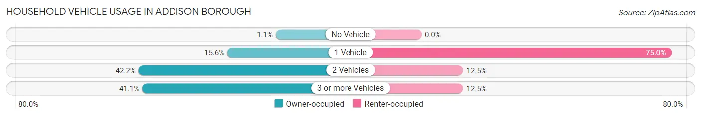 Household Vehicle Usage in Addison borough
