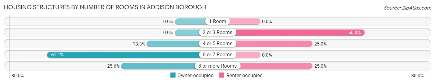 Housing Structures by Number of Rooms in Addison borough