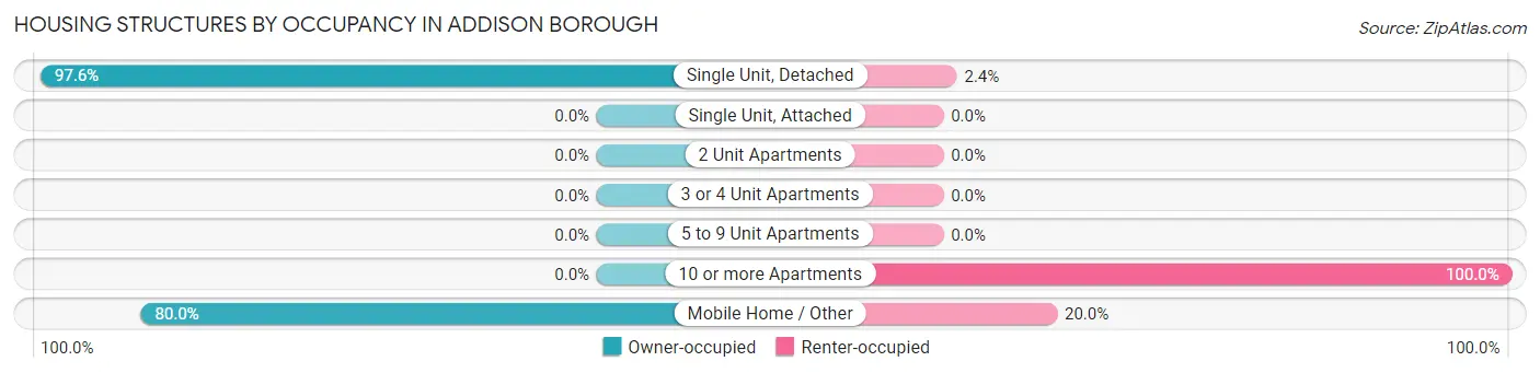 Housing Structures by Occupancy in Addison borough