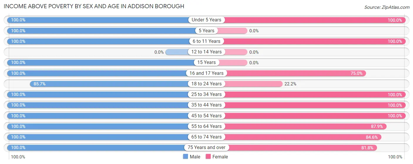Income Above Poverty by Sex and Age in Addison borough