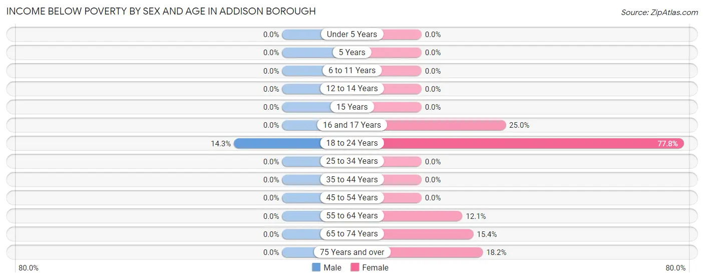 Income Below Poverty by Sex and Age in Addison borough