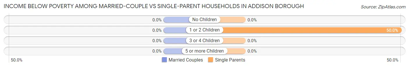 Income Below Poverty Among Married-Couple vs Single-Parent Households in Addison borough