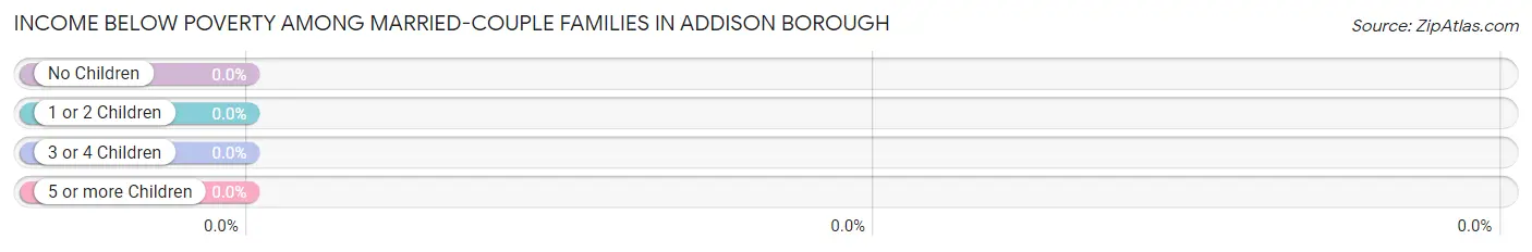 Income Below Poverty Among Married-Couple Families in Addison borough