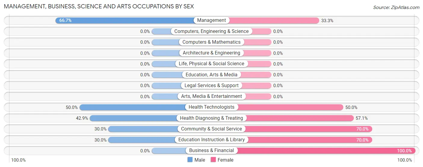 Management, Business, Science and Arts Occupations by Sex in Addison borough
