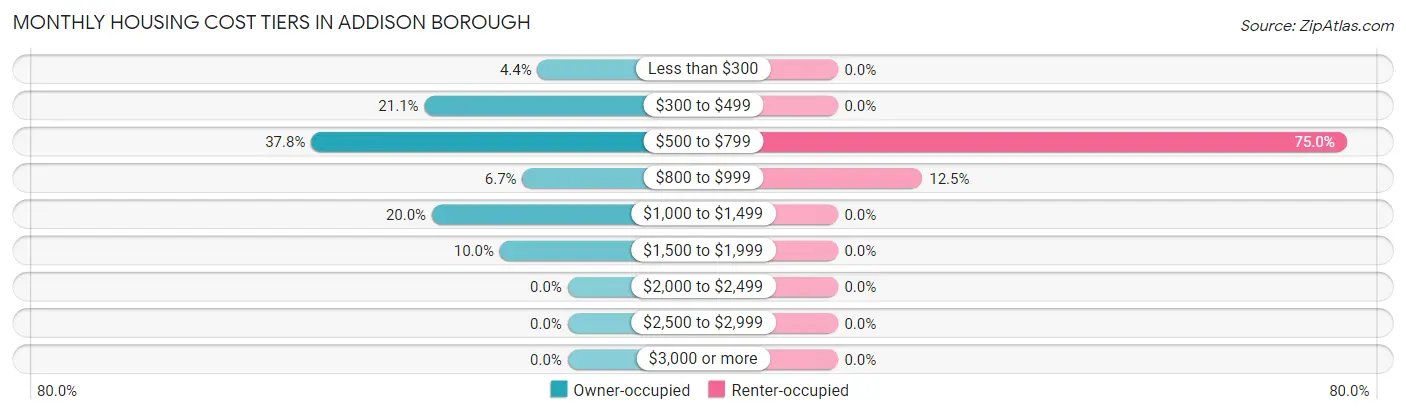 Monthly Housing Cost Tiers in Addison borough
