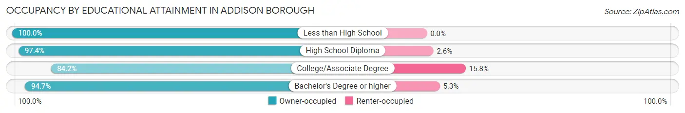 Occupancy by Educational Attainment in Addison borough