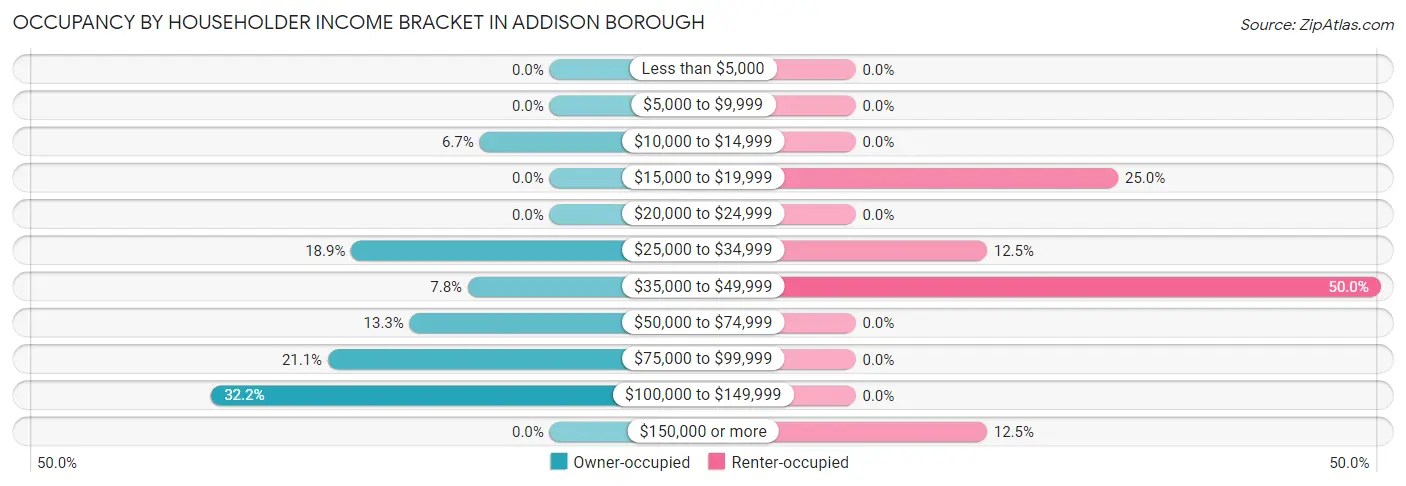 Occupancy by Householder Income Bracket in Addison borough