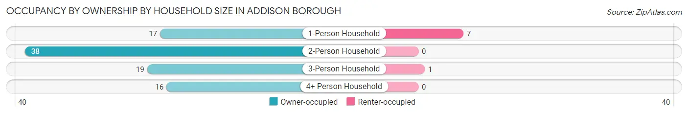 Occupancy by Ownership by Household Size in Addison borough