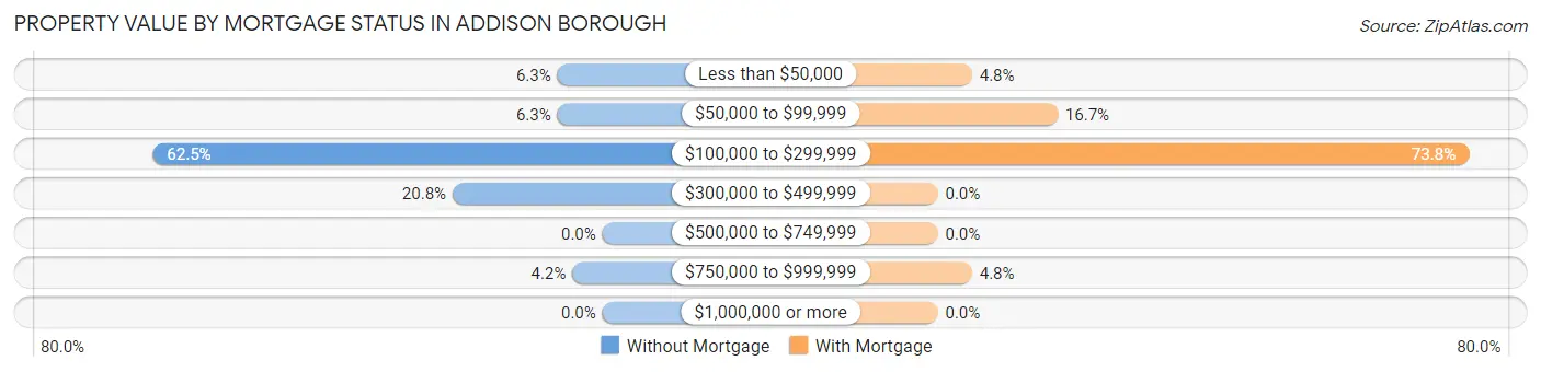 Property Value by Mortgage Status in Addison borough