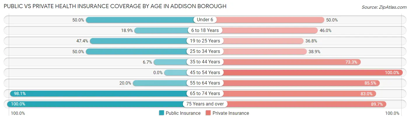 Public vs Private Health Insurance Coverage by Age in Addison borough