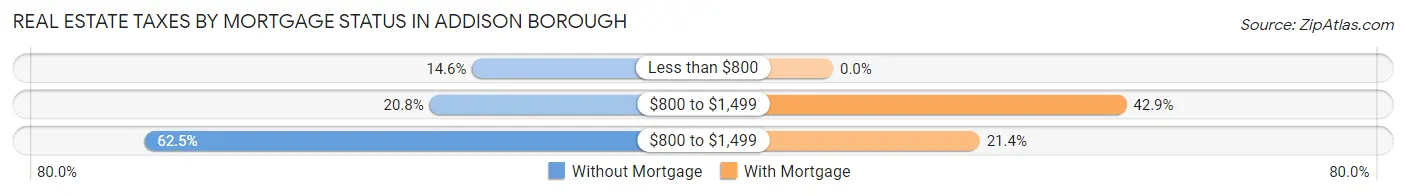 Real Estate Taxes by Mortgage Status in Addison borough