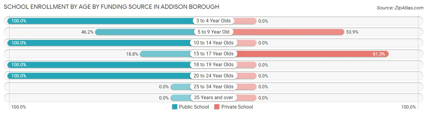 School Enrollment by Age by Funding Source in Addison borough