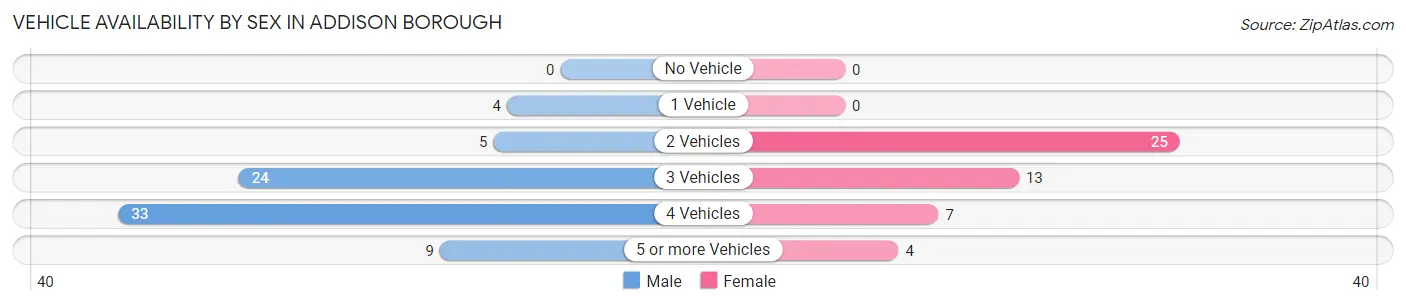 Vehicle Availability by Sex in Addison borough