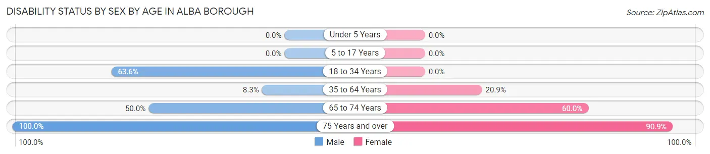 Disability Status by Sex by Age in Alba borough