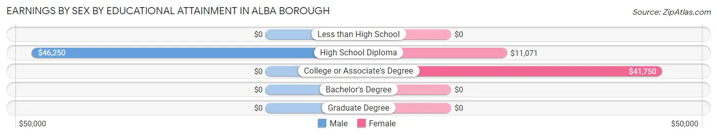 Earnings by Sex by Educational Attainment in Alba borough