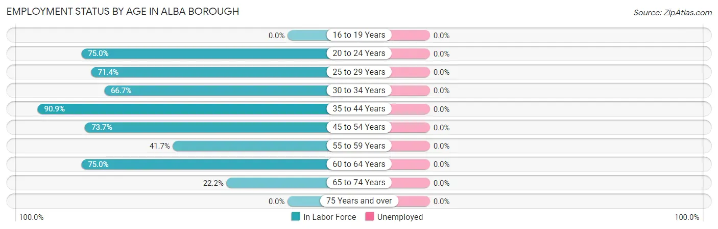 Employment Status by Age in Alba borough