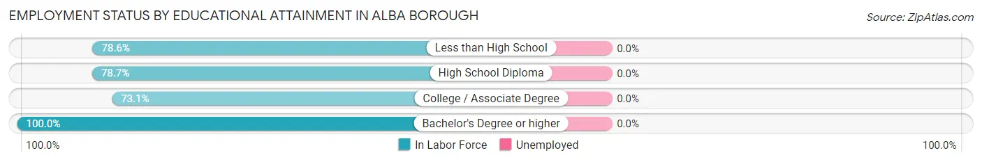 Employment Status by Educational Attainment in Alba borough