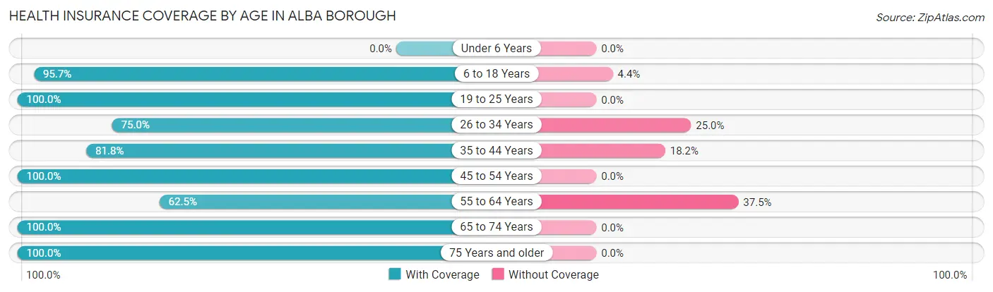 Health Insurance Coverage by Age in Alba borough