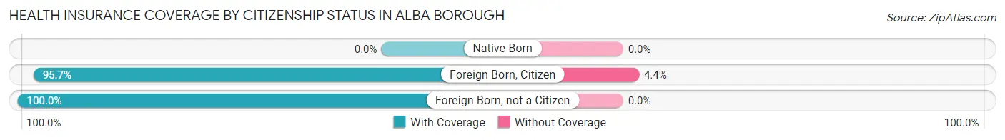Health Insurance Coverage by Citizenship Status in Alba borough
