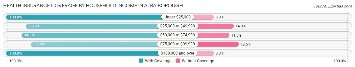 Health Insurance Coverage by Household Income in Alba borough