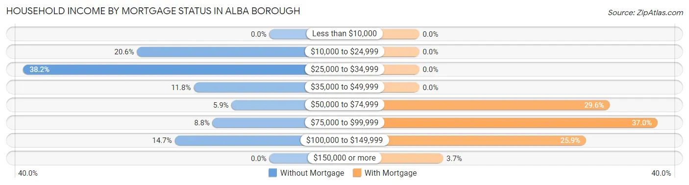Household Income by Mortgage Status in Alba borough