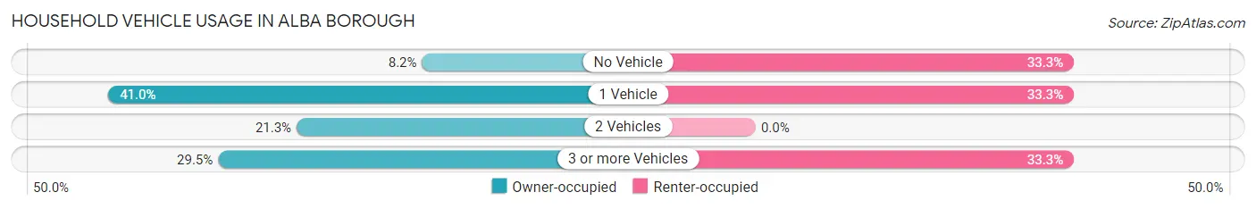 Household Vehicle Usage in Alba borough