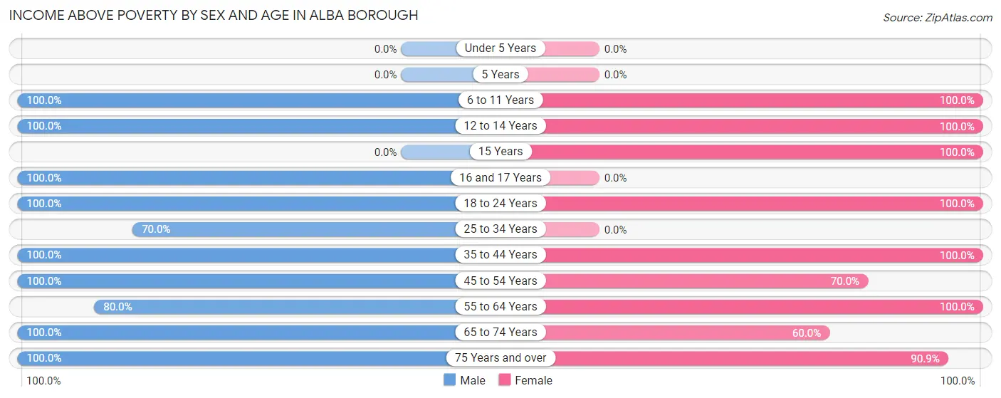 Income Above Poverty by Sex and Age in Alba borough