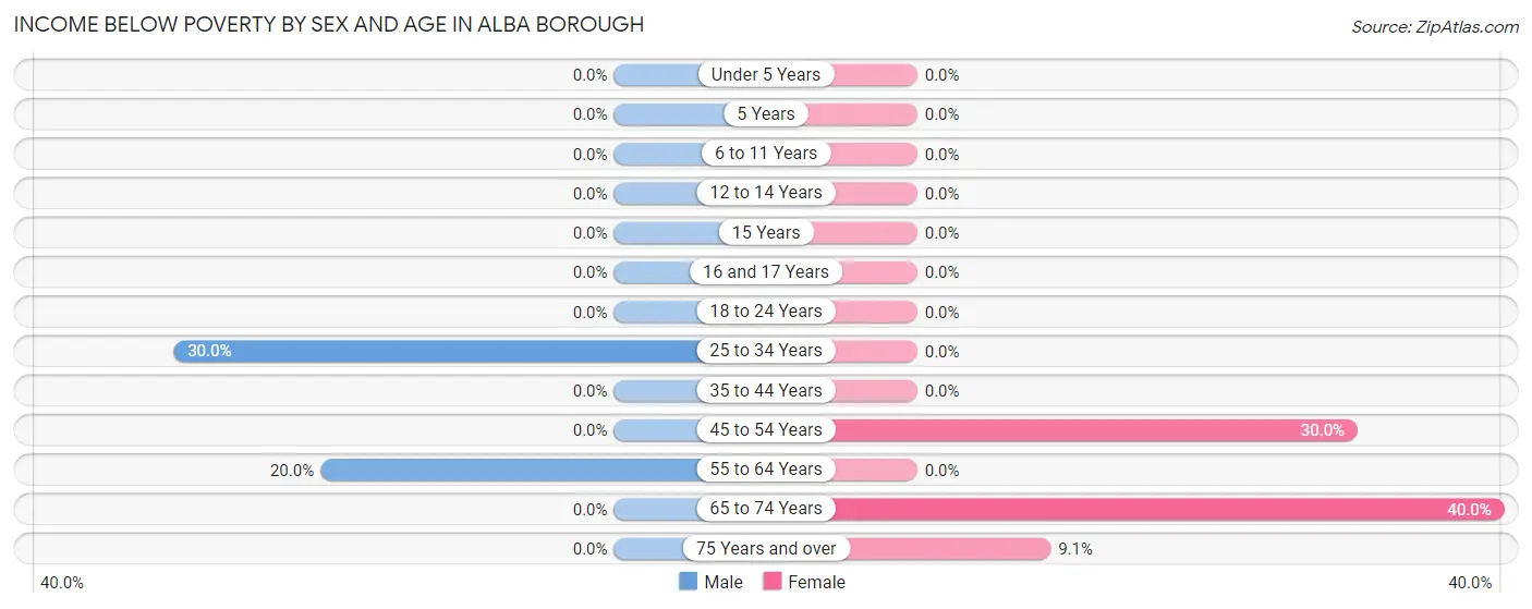 Income Below Poverty by Sex and Age in Alba borough