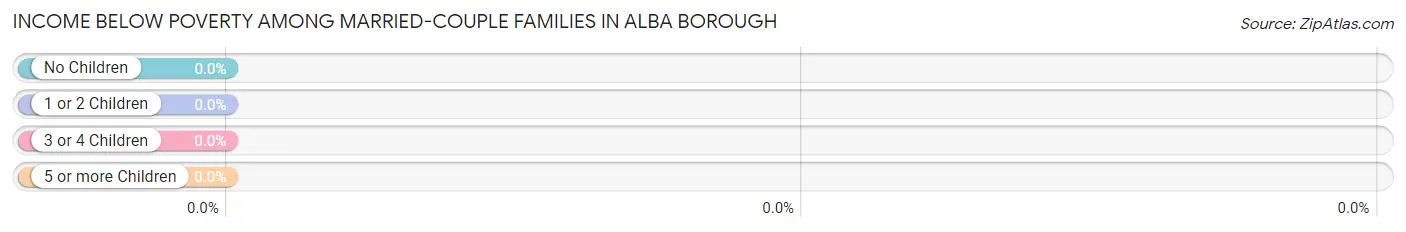 Income Below Poverty Among Married-Couple Families in Alba borough