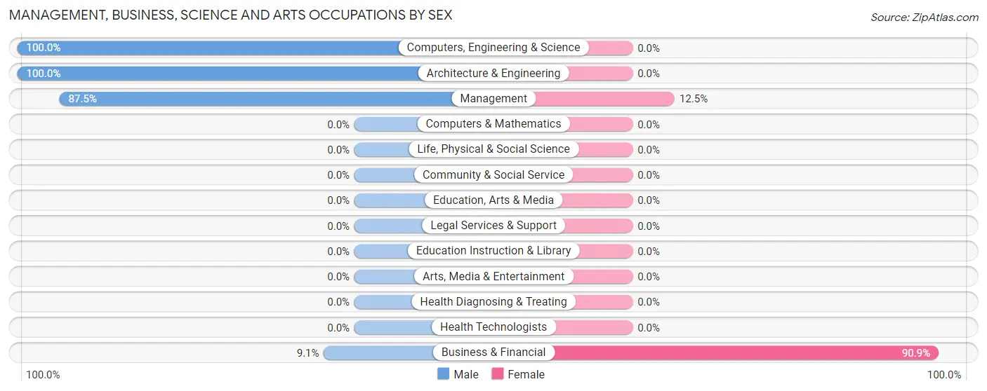 Management, Business, Science and Arts Occupations by Sex in Alba borough