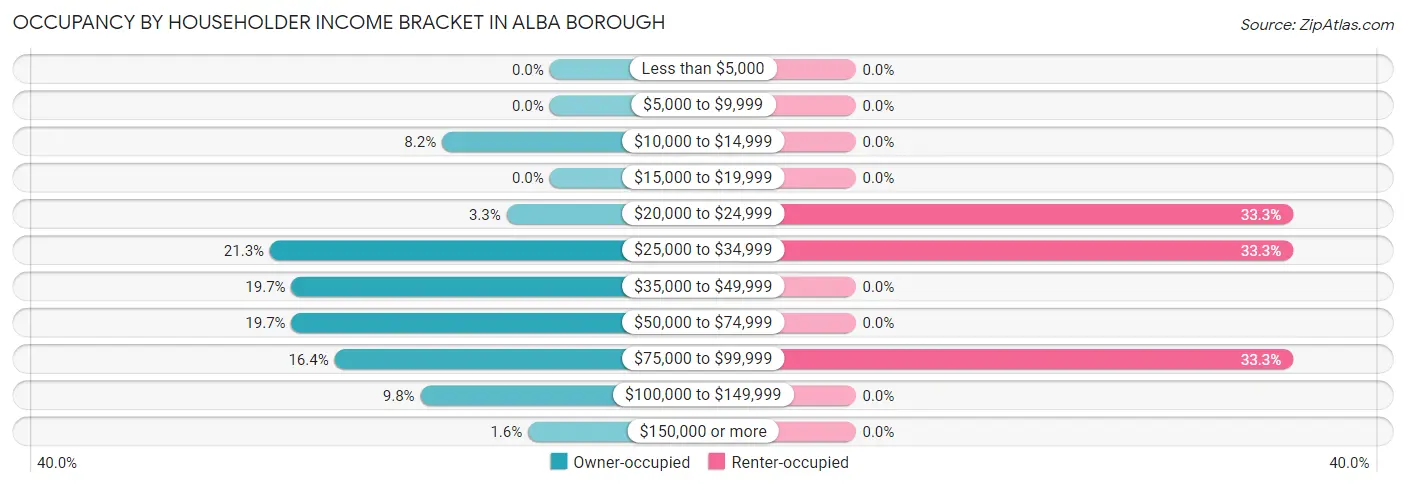 Occupancy by Householder Income Bracket in Alba borough