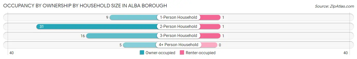 Occupancy by Ownership by Household Size in Alba borough