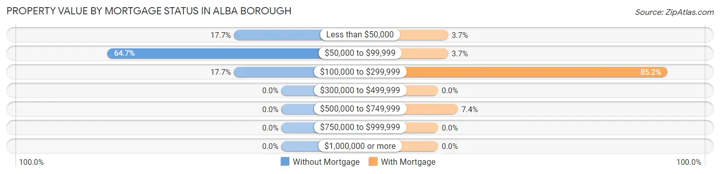 Property Value by Mortgage Status in Alba borough