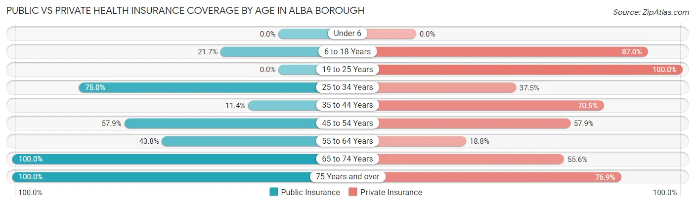 Public vs Private Health Insurance Coverage by Age in Alba borough