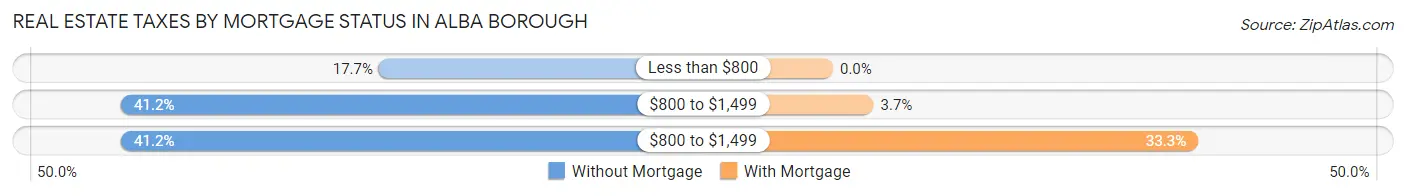 Real Estate Taxes by Mortgage Status in Alba borough