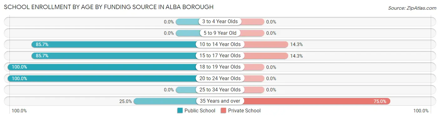 School Enrollment by Age by Funding Source in Alba borough