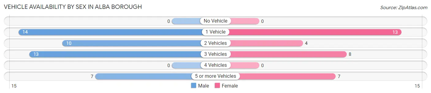 Vehicle Availability by Sex in Alba borough