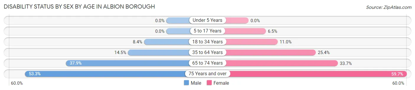 Disability Status by Sex by Age in Albion borough