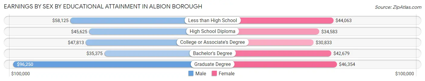 Earnings by Sex by Educational Attainment in Albion borough