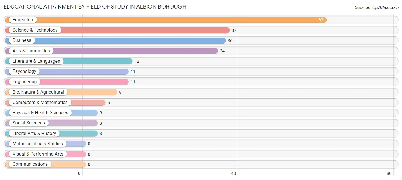 Educational Attainment by Field of Study in Albion borough