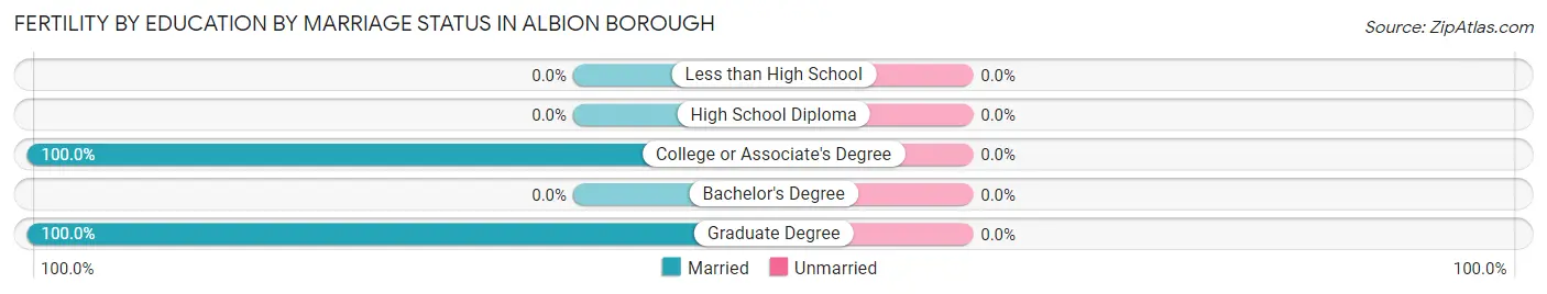 Female Fertility by Education by Marriage Status in Albion borough