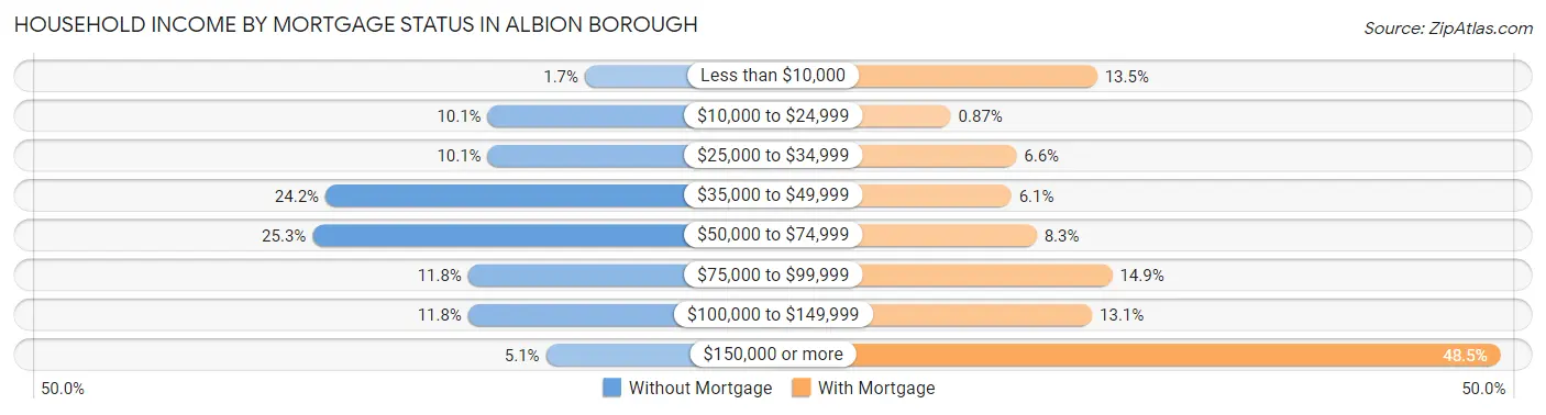 Household Income by Mortgage Status in Albion borough