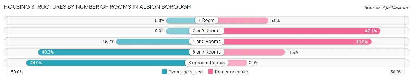 Housing Structures by Number of Rooms in Albion borough