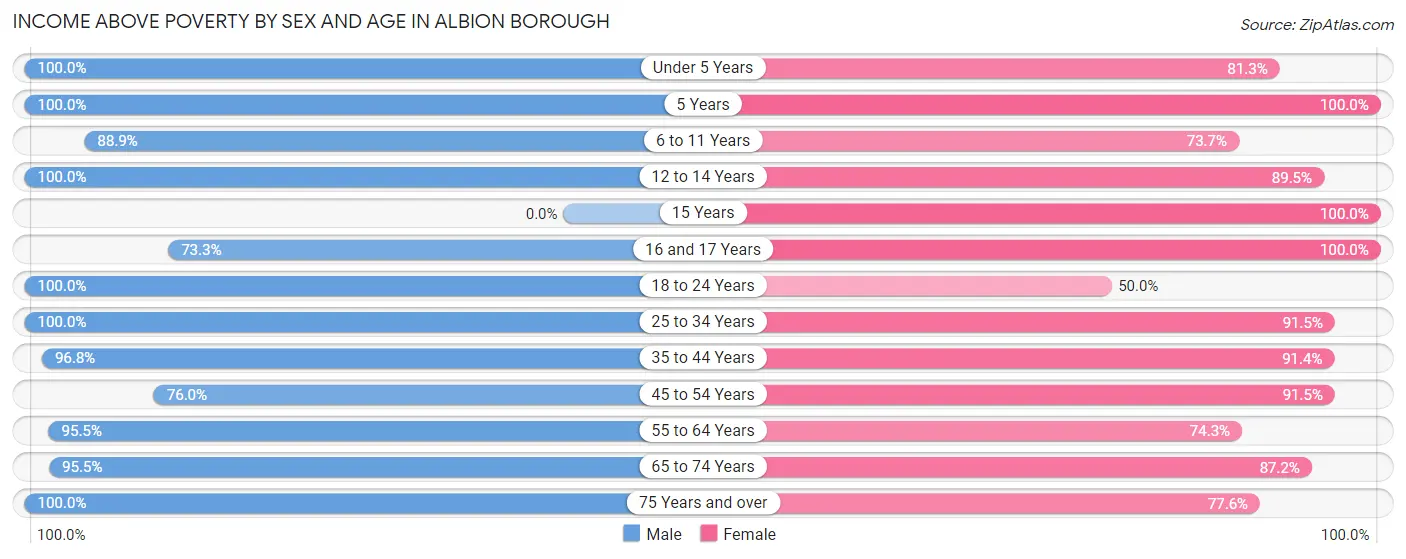 Income Above Poverty by Sex and Age in Albion borough