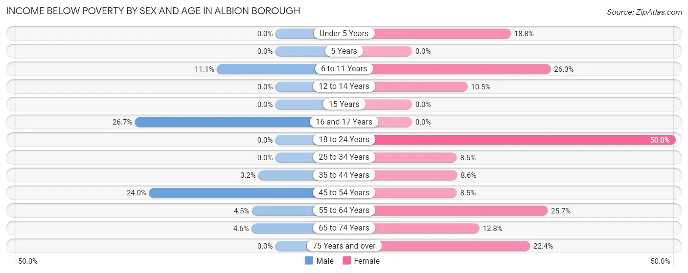 Income Below Poverty by Sex and Age in Albion borough