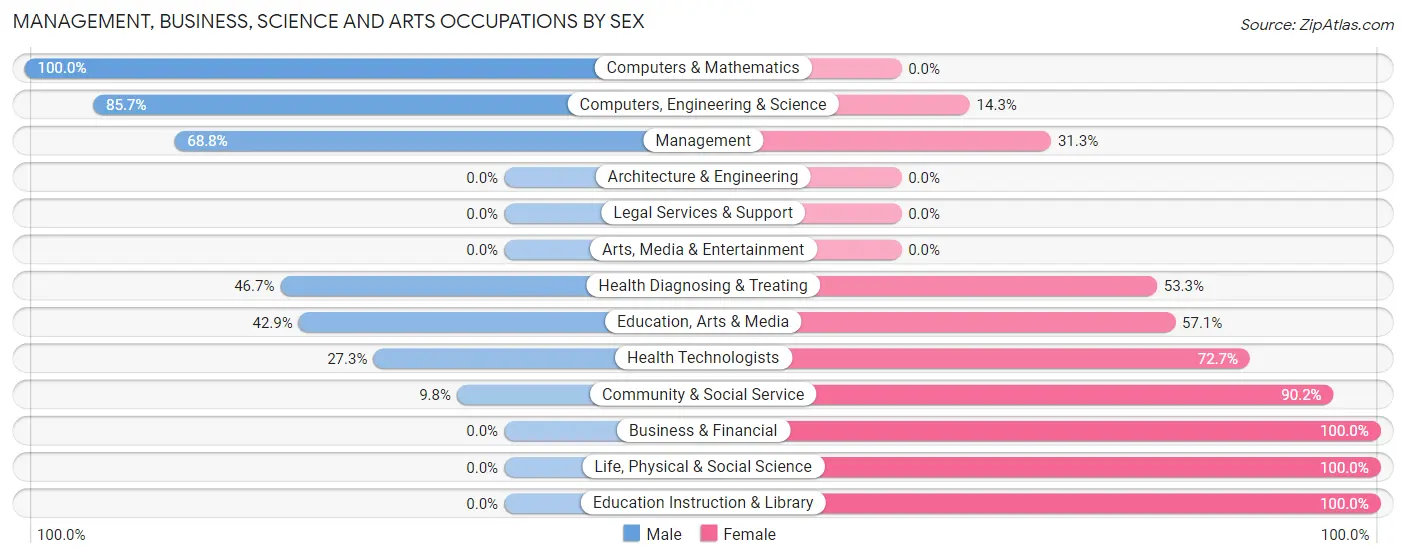 Management, Business, Science and Arts Occupations by Sex in Albion borough