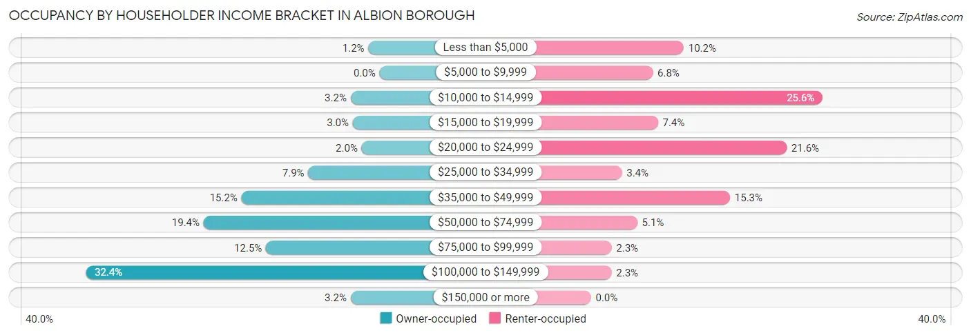 Occupancy by Householder Income Bracket in Albion borough